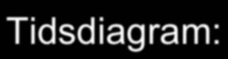Tidsdiagram: Funktionsbeskrivning Ett tidsdiagram är lämpligt att använda när man vill illustrera när och hur en vippas tillstånd ändras vid
