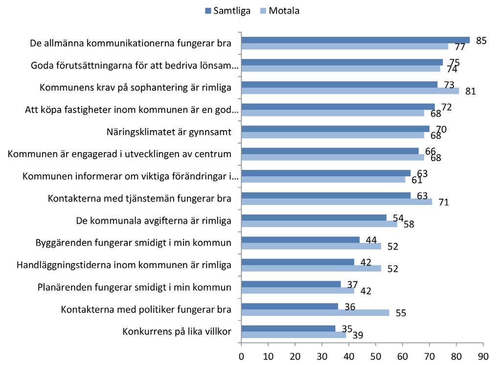 Handläggningstiderna inom kommunen är rimliga En majoritet av fastighetsföretagarna i Motala (77 procent) tycker att de allmänna kommunikationerna fungerar bra.