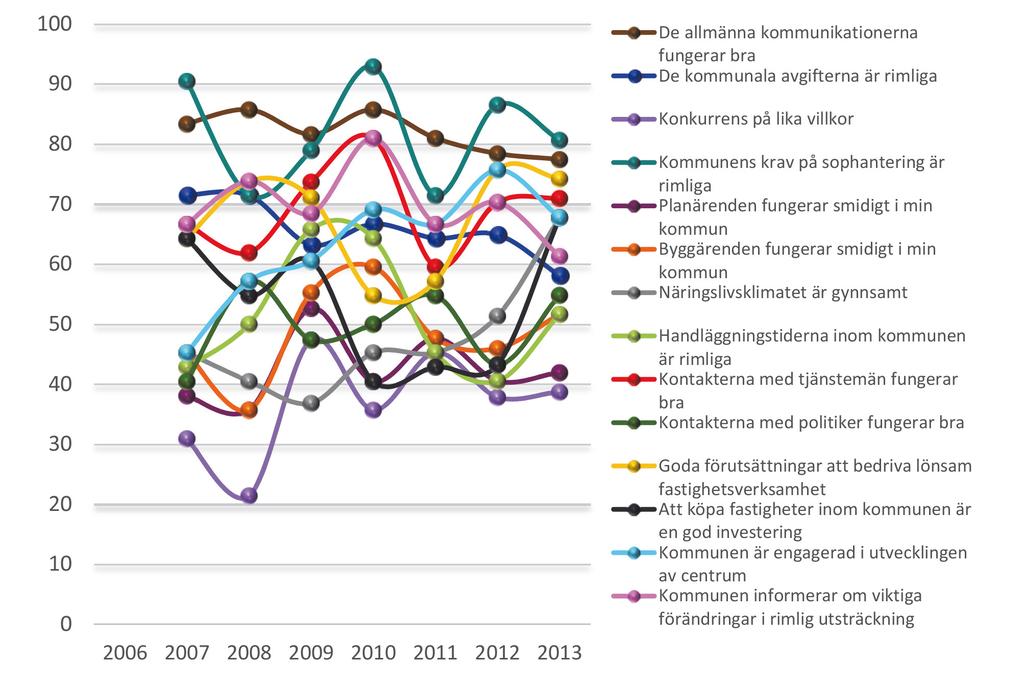 FÖRÄNDRINGAR ÖVER TID Fastighetsägarna har sedan 2006 genomfört mätningar av fastighetsföretagarklimatet i samarbete med Demoskop.