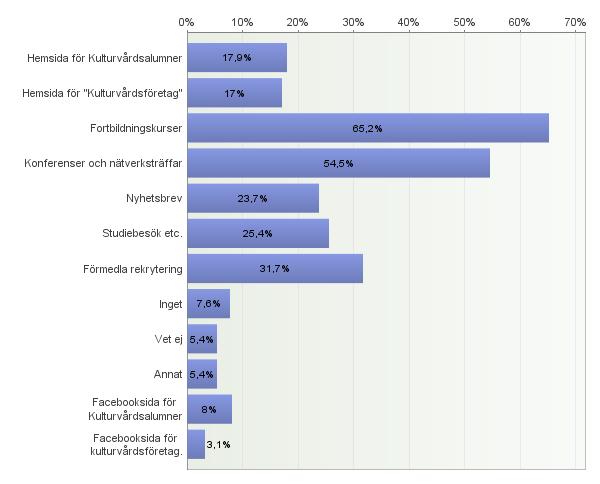 16. Vilken eller vilka aktiviteter skulle du vilja att en alumnverksamhet erbjöd? Antal svarande: 224 Fritextsvar: Annat - Andra aktörer gör redan mycket av detta.