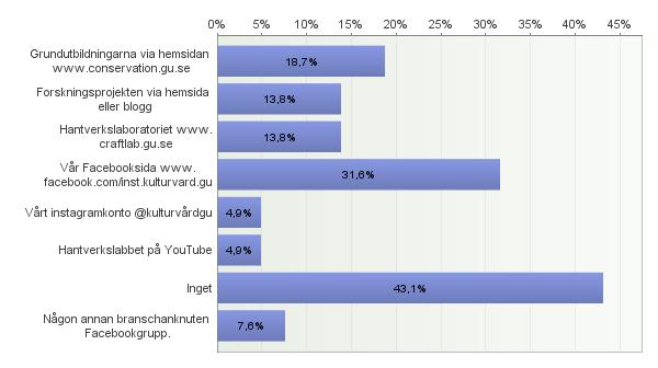 18. Genom vilka kanaler följer du Kulturvårds verksamhet? Antal svarande: 225 Fritextsvar: Någon annan branschanknuten Facebookgrupp.