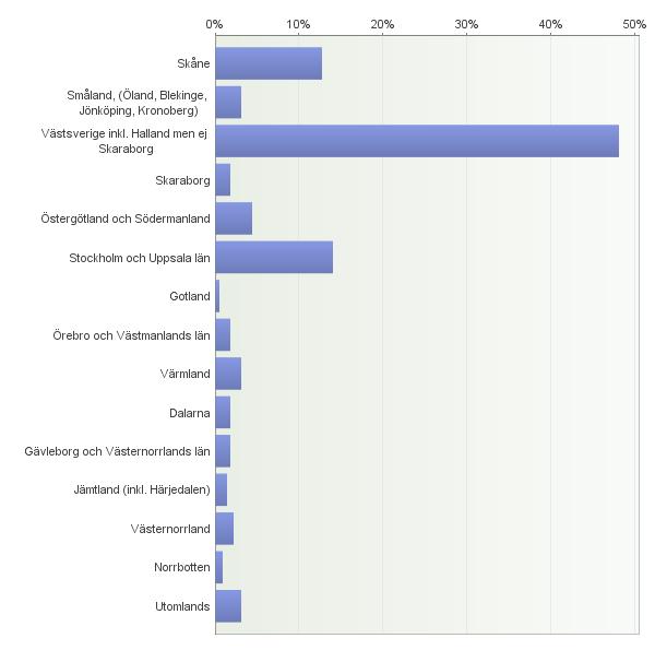 1. I vilken kommun är du bosatt idag? Antal svarande: 172 30 % av de 171 personer som svarat är bosatta i Göteborgs kommun. 17.5 % bor i Stockholm eller närmaste kranskommuner.