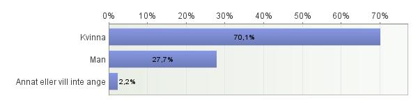 5. Kön? Antal svarande: 224 6.