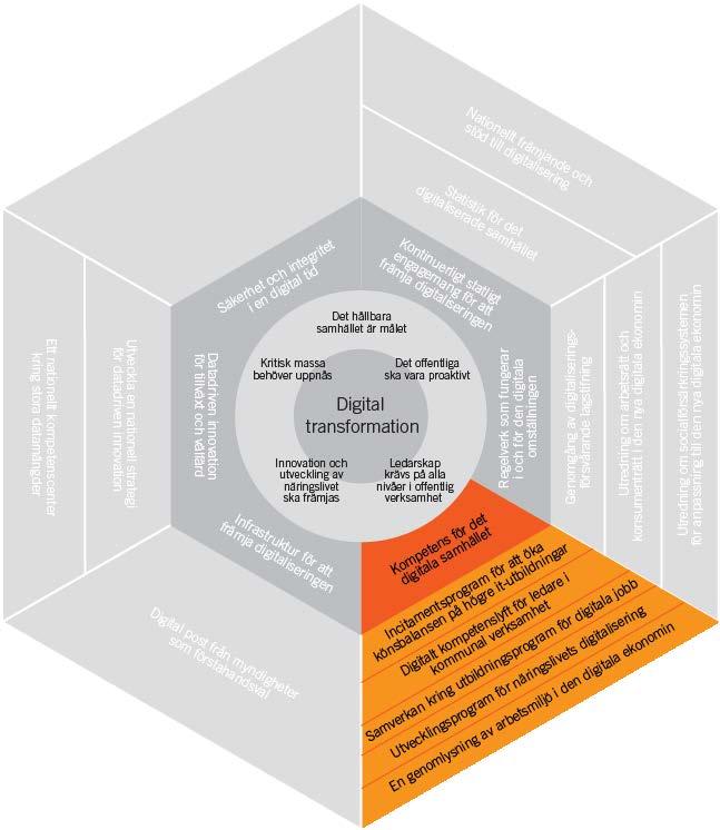 Förslag Kompetens för det digitala samhället Incitamentsprogram för att öka könsbalansen på högre it-utbildningar Digitalt kompetenslyft för ledare i kommunal