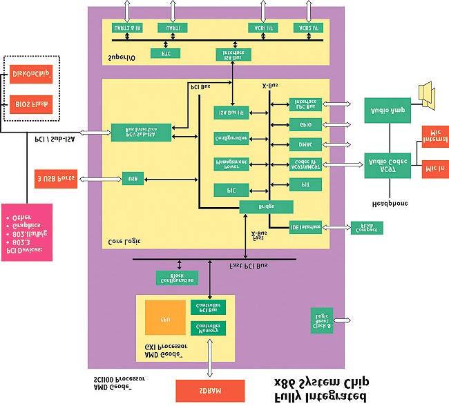16 Integrerad I/O IDE/ATAPI Serieport I2C interface PCI/ISA bus Gen.