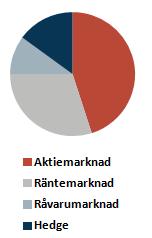 Portföljer Val av risknivå Låg Risk Medelrisk Hög Risk Förväntad Avkastning 3 5% Förväntad Avkastning 4-6% Förväntad Avkastning 5-7% Historisk risk 4% Historisk risk 6% Historisk risk 9%