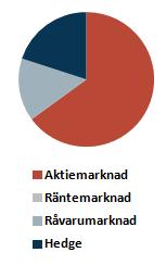 45% 60% Aktiemarknad, varav 50 % 65% 80% Räntemarknad 50 % 60 % 75 % Räntemarknad 20 % 30% 50% Räntemarknad 0 % 0% 30% Alternativa investeringar 10% 15 % 30% Alternativa investeringar 15% 25% 40%