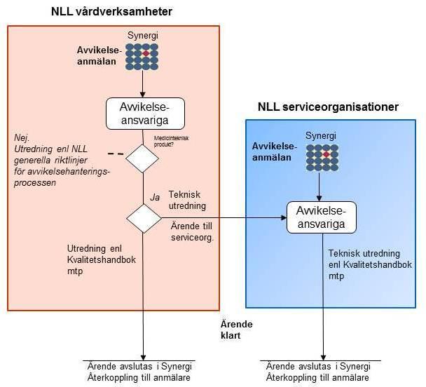 Sida 6 (6) Bild 6: Flödesschema avvikelsehantering med medicintekniska produkter - registrering och dokumentering av avvikelser sker i ladstingets avvikelsehanteringssystem Synergi.