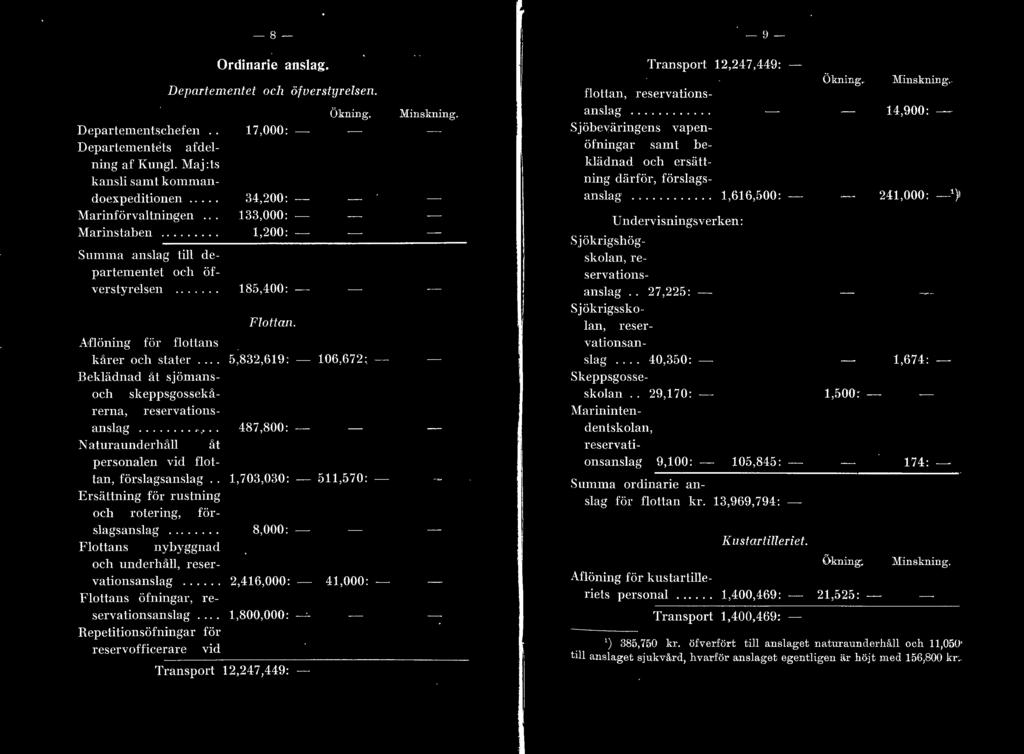 föning för fottans kårer och stater... 5,832,619: - 106,672: - Bekädnad å t sjömansoch skeppsgossekårerna, reservationsansag........ 487,800: - N aturaunderhå åt personaen vid fottan, försagsansag.