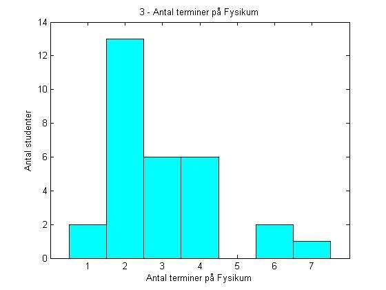 13 st 3 terminer 6 st 4 terminer 6 st >4 terminer 3 st 2 Kön Antal kvinnor: 17 (56.7%) Antal män: 13 (43.