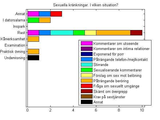 B2 i vilka situationer?