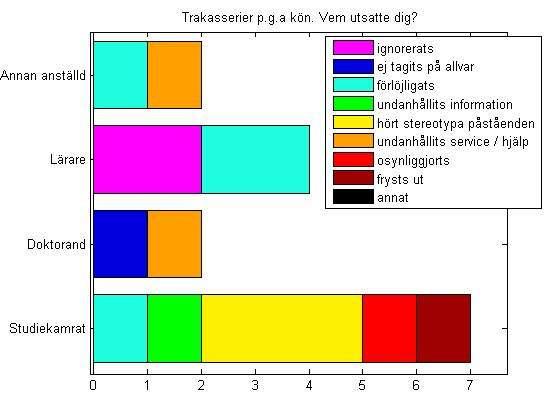 Sammanställning av enkäten Studiemiljö och kön Männens svar A3 Vem utsatte dig?