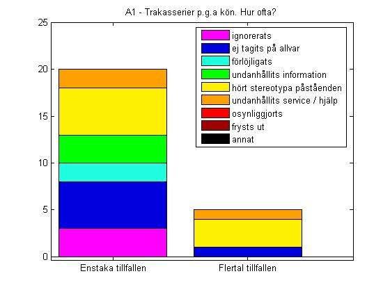 Sammanställning av enkäten Studiemiljö och kön Kvinnornas svar Antal svarande: 17 kvinnor (56.7% av de svarade) Del A Trakasserier p.g.a. könstillhörighet A1 Har du utsatts för någon typ av trakasserier p.