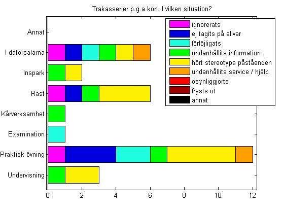 A2 I vilken situation?