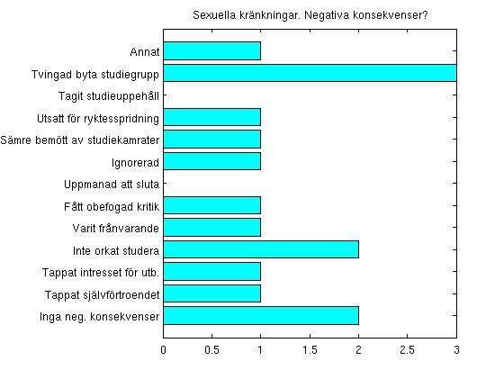 Sammanställning av enkäten "Studiemiljö och kön" Kvinnornas svar B10 Har den sexuella kränkningen fått negativa konsekvenser för dig? Inga neg. konsekvenser 2 (20.0%) Tappat självförtroendet 1 (10.