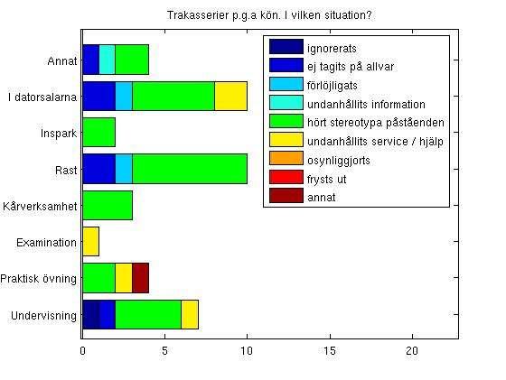 Sammanställning av enkäten "Studiemiljö och kön" Männens svar A2 I vilken situation?