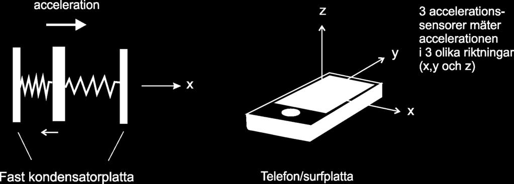 Att använda accelerationssensorn i en smarttelefon/surfplatta för att göra mätningar Mats Braskén (Åbo Akademi) och Ray Pörn (Yrkeshögskolan Novia) Accelerationssensorn Accelerationssensorn mäter