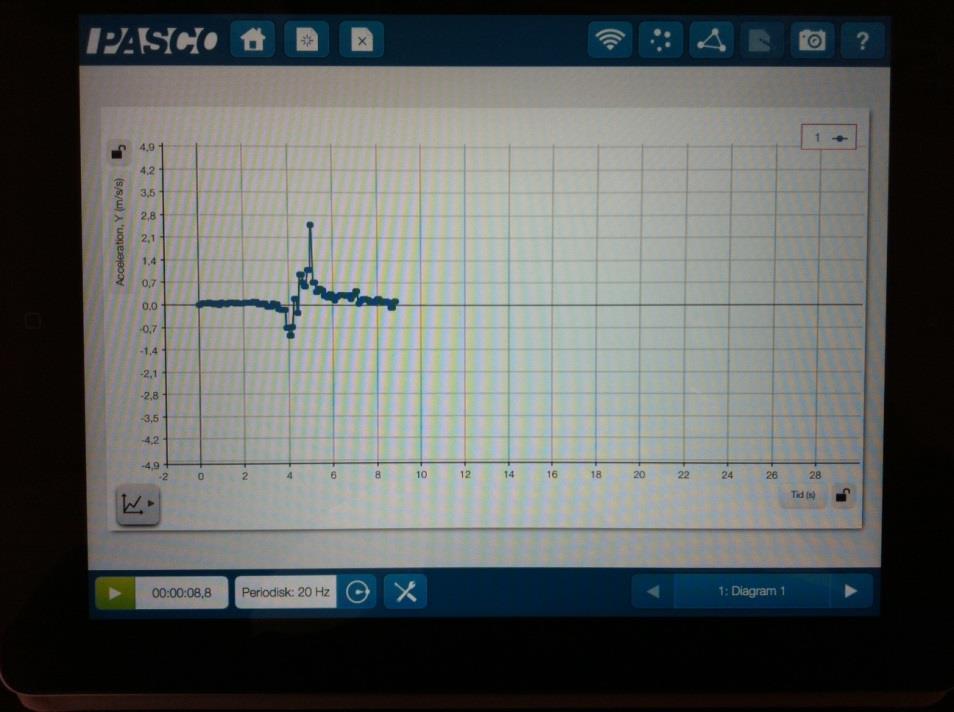 b) Efter att du tryckt Visa, visas en tom graf. Ställ in lämplig mäthastighet (förvalt värde 20 Hz). Starta och stoppa mätningen med pilsymbolen.