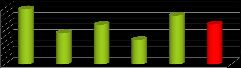 Utbetalade medel för hela programmet 100,0% 90,0% 80,0% 70,0% 60,0% 50,0% 40,0% 30,0% 20,0% 10,0% 0,0% 97,5% PO1. Anpassning av gemenskapens flotta 55,1% PO2. Vattenbruk, inl.