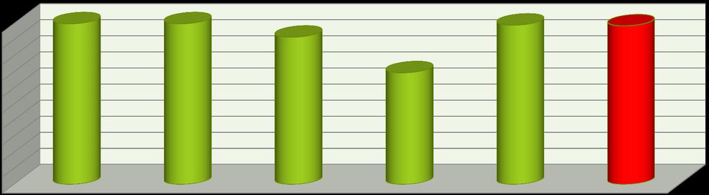 PO 1 - Nettobeviljade medel 100% 100% 92% 99% 99% 100% 90% 80% 70% 60% 50% 40% 30% 20% 10% 0% 11 Definitivt upphörande av fiskeverksamhet 12 Tillfälligt upphörande av fiskeverksamhet 13 Invest.