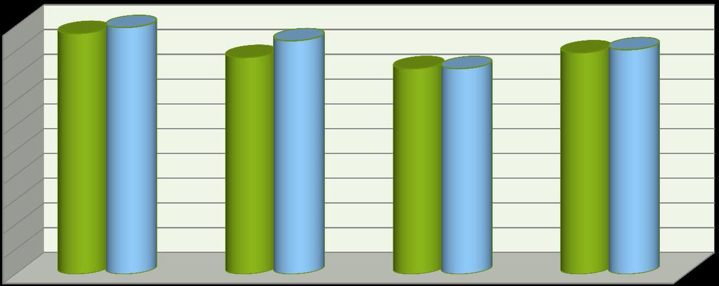 PO 2 - Nettobeviljade medel 100% 90% 80% 70% 60% 50% 40% 30% 20% 10% 0% 97% 100% 87% 94% 83% 83% 21 Vattenbruk 22 Inlandsfiske 23 Beredning och saluföring av fisk 89% 91% PO 2 Totalt Nettobeviljade