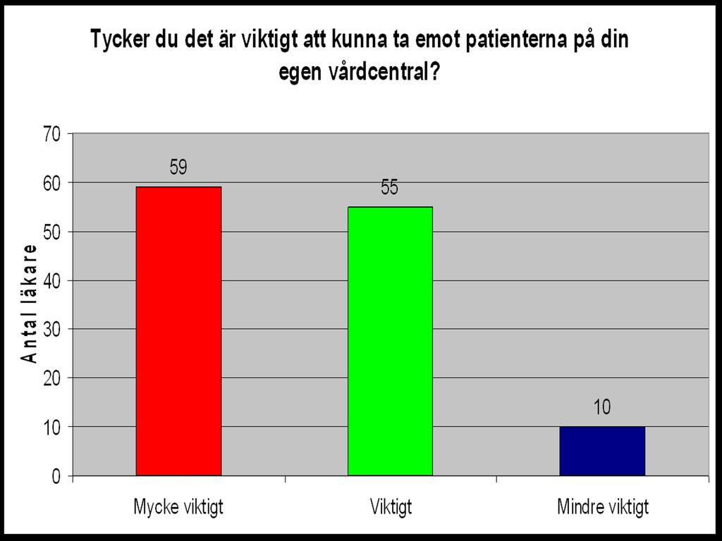 Frågor om kontinuitet och medicinsk kvalité: En mycket stor majoritet anser det vara mycket viktigt eller viktigt att kunna ta emot patienterna på