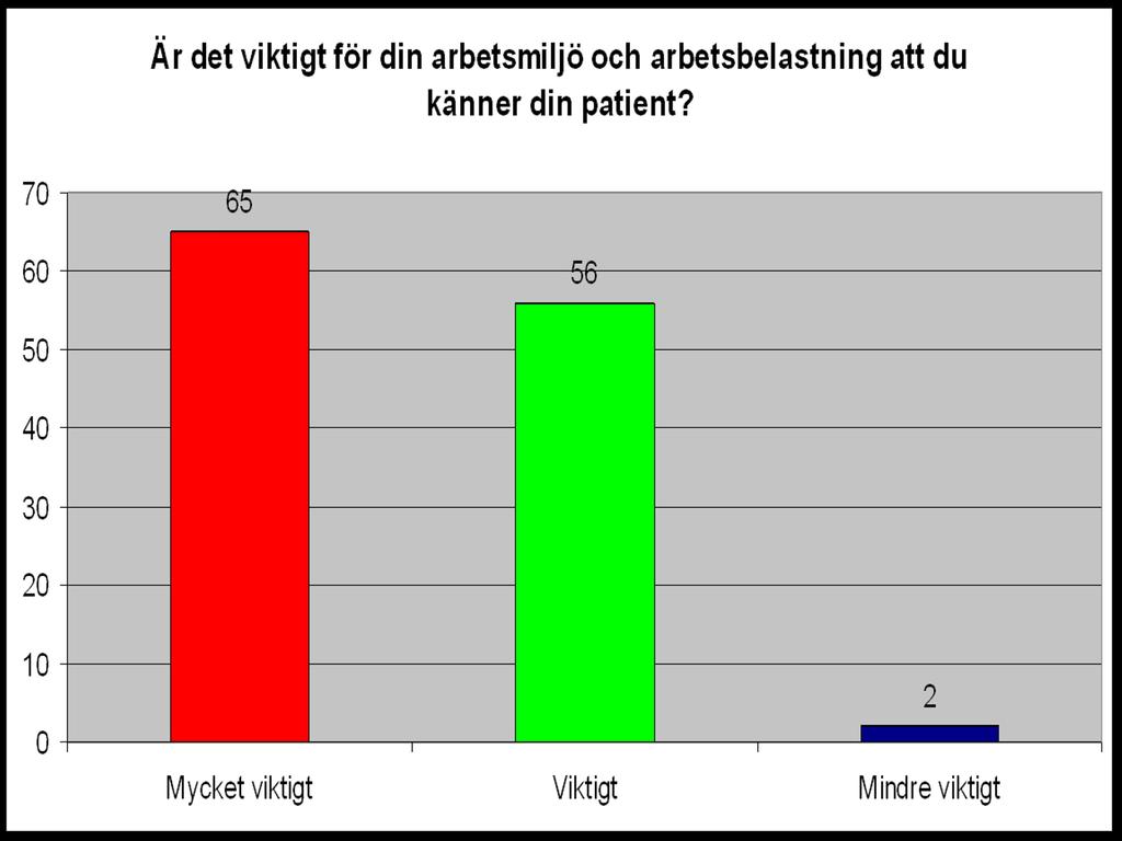 Nästan alla tillfrågade anser det vara mycket viktigt eller viktigt för arbetsmiljö och