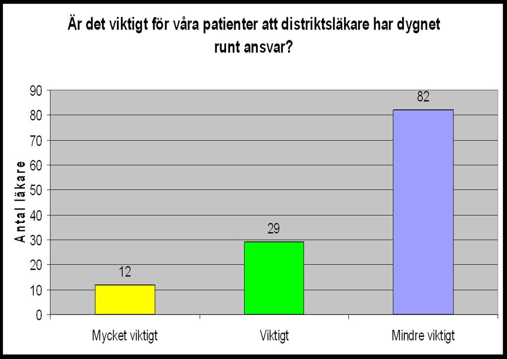 2/3 av de som svarat anser att det är mindre viktigt distriktsläkarna har ett