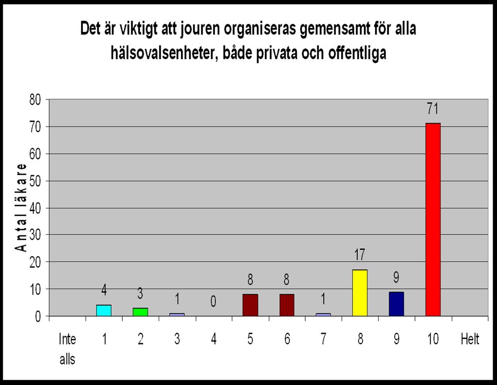 Två st frågor utformade som påståenden om utformningen av jourverksamheten, och där man fick svara på en skala från 1 till 10: En mycket stor majoritet instämmer i påståendet att lösningen med arbete