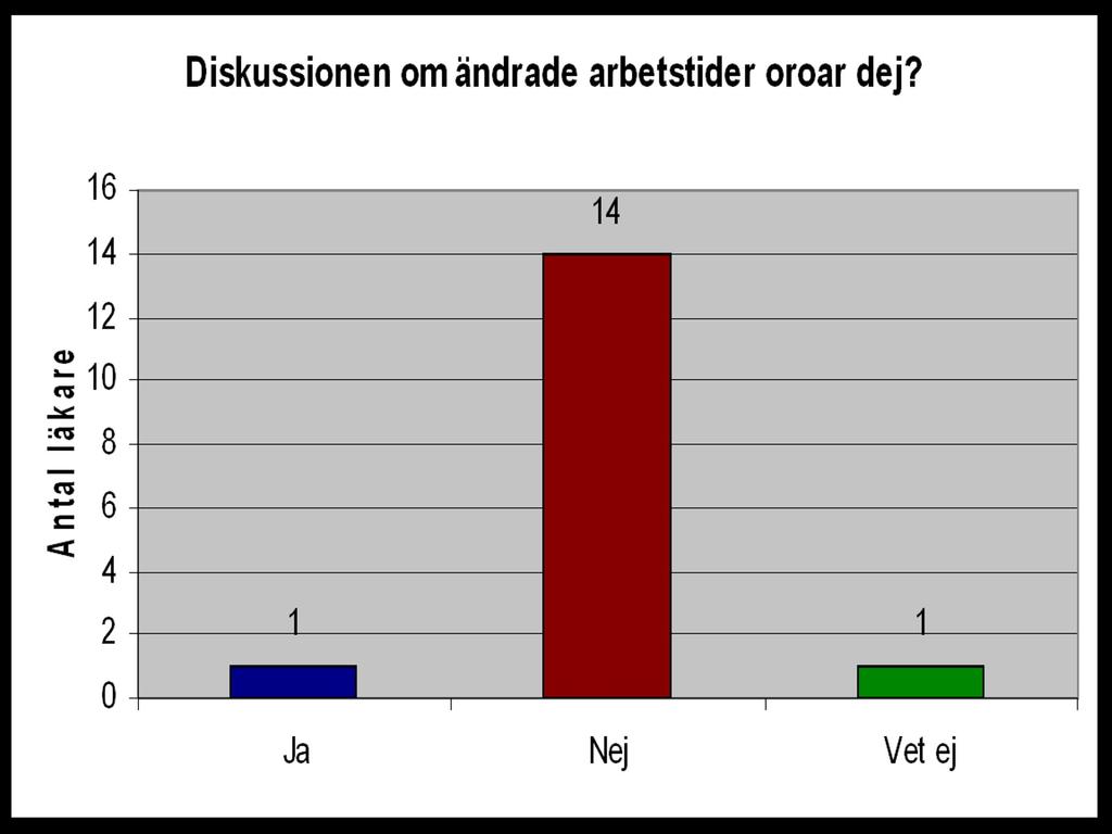 Man anser liksom övriga att arbete utanför normal