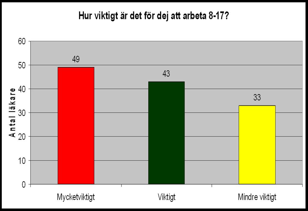 En majoritet vill inte ha färre jourer. De flesta vill ha jourer, men inte fler!