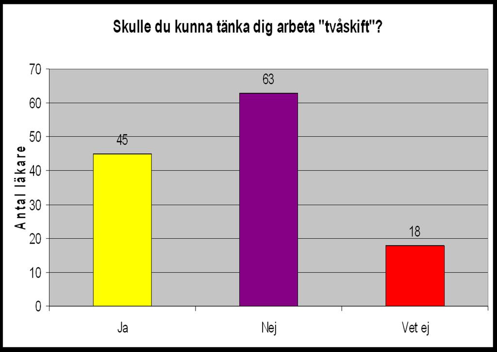 Hälften av de tillfrågade läkarna kan inte tänka sig att arbeta i tvåskift.