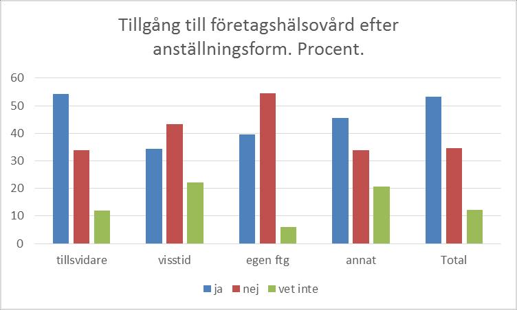 Diagram 2 Det är slående att de med visstidsanställningar i mindre utsträckning än de med tillsvidareanställning har tillgång till företagshälsovård.