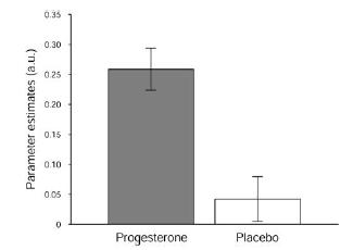 Progesterone (allopregnanolone) increases amygdala reactivity Single progesterone oral