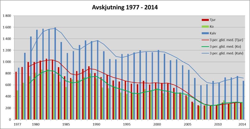 ÄLG I SÖRMLAND Sammanställning av statistik 2015 LÖ 151204 Avsikten med denna sammanställning är att i samlad form presentera tillgängliga kvantitativa data och