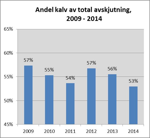 Ett vanligt riktmärke är att minst 60 % av de fällda älgarna ska vara kalvar. Källa: Viltdata Utvecklingen av nyttjandegraden, dvs.