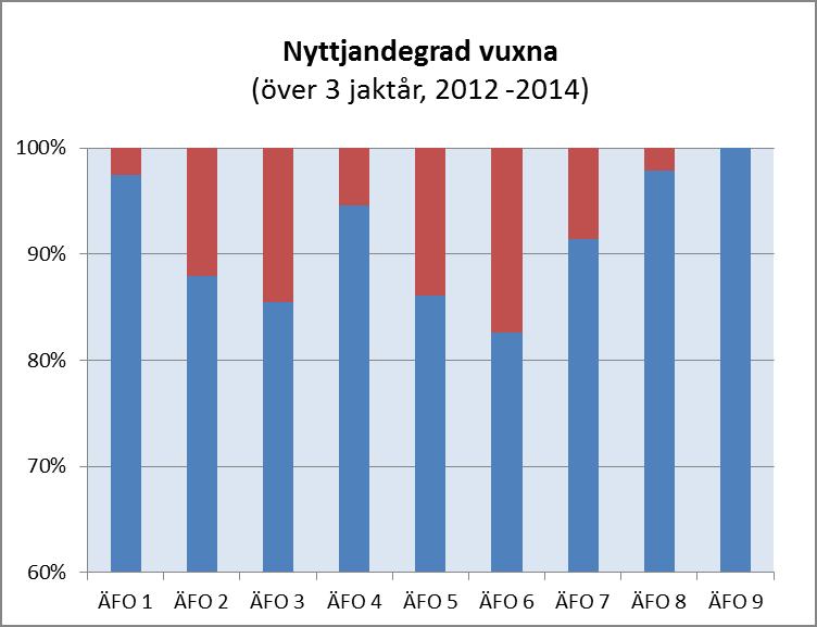 Nyttjandegraden, fördelat på vuxna djur och kalvar, har också sammanställts över länets 9 älgförvaltningsområden (ÄFO).