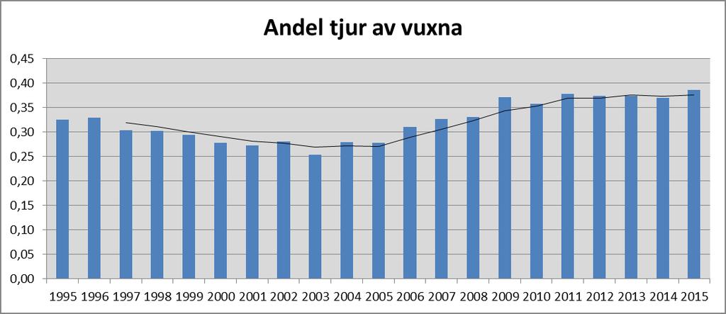 Källor: SJF älgobsregistrering och Viltdata Källor: SJF