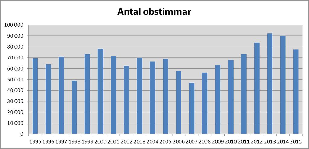 Notera att älgobsen visar ett genomsnitt av antalet kalvar per ko vid början av älgjaktperioden.
