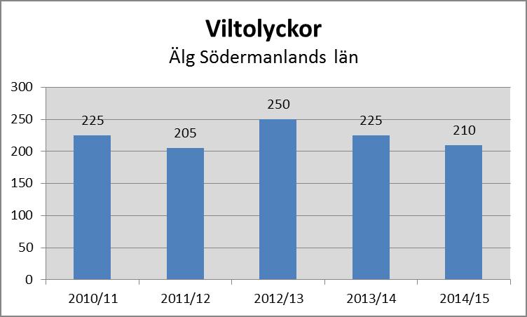 4. Viltolyckor Sammanställningen visar antalet älgolyckor på trafikerade vägar som rapporterats till