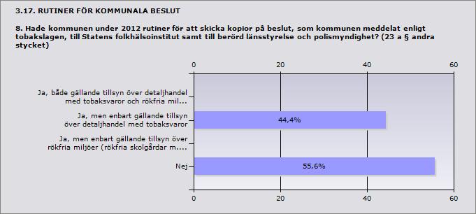 Procent Ja, både gällande tillsyn över detaljhandel me