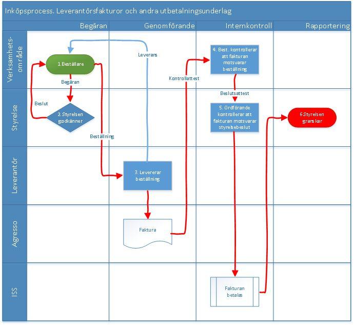 2016-04-19 S2016/003.B 6 (11) Utlägg för föreningens räkning Styrelsemedlemmarna (eller enskild medlem) kan göra utlägg för föreningens räkning.