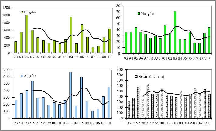Figur 3. Årsmedeldeposition av järn, mangan och aluminium samt nederbörd på Visingsö under perioden 1993-21. Svart heldragen linje visar glidande 4-årsmedelvärden.