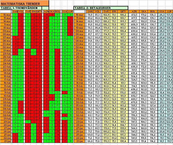 Matematiska trender skapad i Excel. I tabell 1, kan vi se alla trendvärdena för aktierna. Positivt trendvärde innebär att aktien befinner sig i en matematiskts positiv trend.