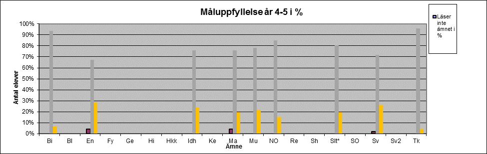 Sammanställning av krysschema Bi Bl En Fy Ge Hi Hkk Idh Ke Ma Mu NO Re Sh Slt* SO Sv Sv2 Tk Läser inte ämnet 0 0 0 0 0 0 0 0 0 0 0 0 0 0 0 0 0 0 0 Otillräckliga kunskaper 0 0 2 0 0 0 0 0 0 2 0 0 0 0