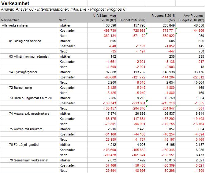 BOTKYRKA KOMMUN 2016-09-15 Resursfördelning Driftbudget verksamhetsnivå 03 Allmän kommunadministration (032 Områdesarbete) Minusprognosen avser kostnader som förvaltningen inte blivit fullt