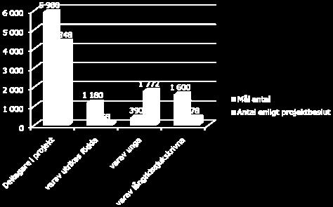 100113 Kvantitativ måluppfyllelse PO2 G Ansökningsomgång 1-8 * Mål Minst 5 900 deltagare, varav minst 1