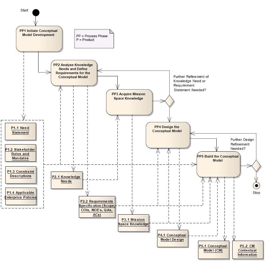 6 Appendix A Process Figur 2: Den första abstraktionsnivån på