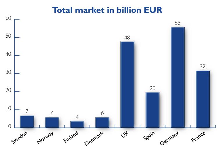 Enormt marknadstillfälle Den totala marknaden i åtta länder uppskattas till EUR 178 billion Den totala marknaden i Norden uppskattas till 215 miljarder kr och i Sverige till 66 miljarder SEK