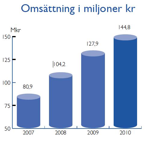 Stark tillväxt under många år Under de senaste fyra åren har den genomsnittliga årliga tillväxten i SEK varit 23 % och EBITDA-marginalen 33 % Helåret 2010:» Omsättningstillväxt i lokal valuta 20 %»